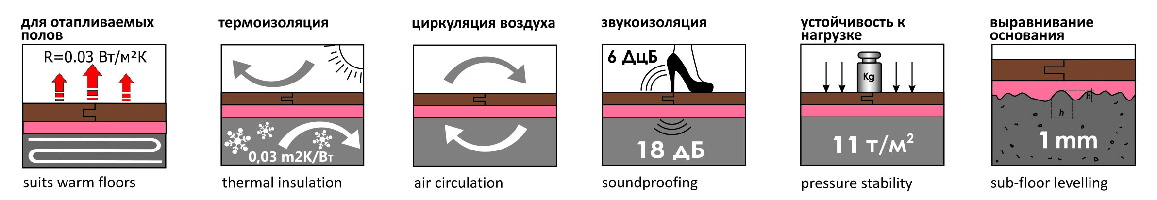 Характеристики подложки для теплого пола